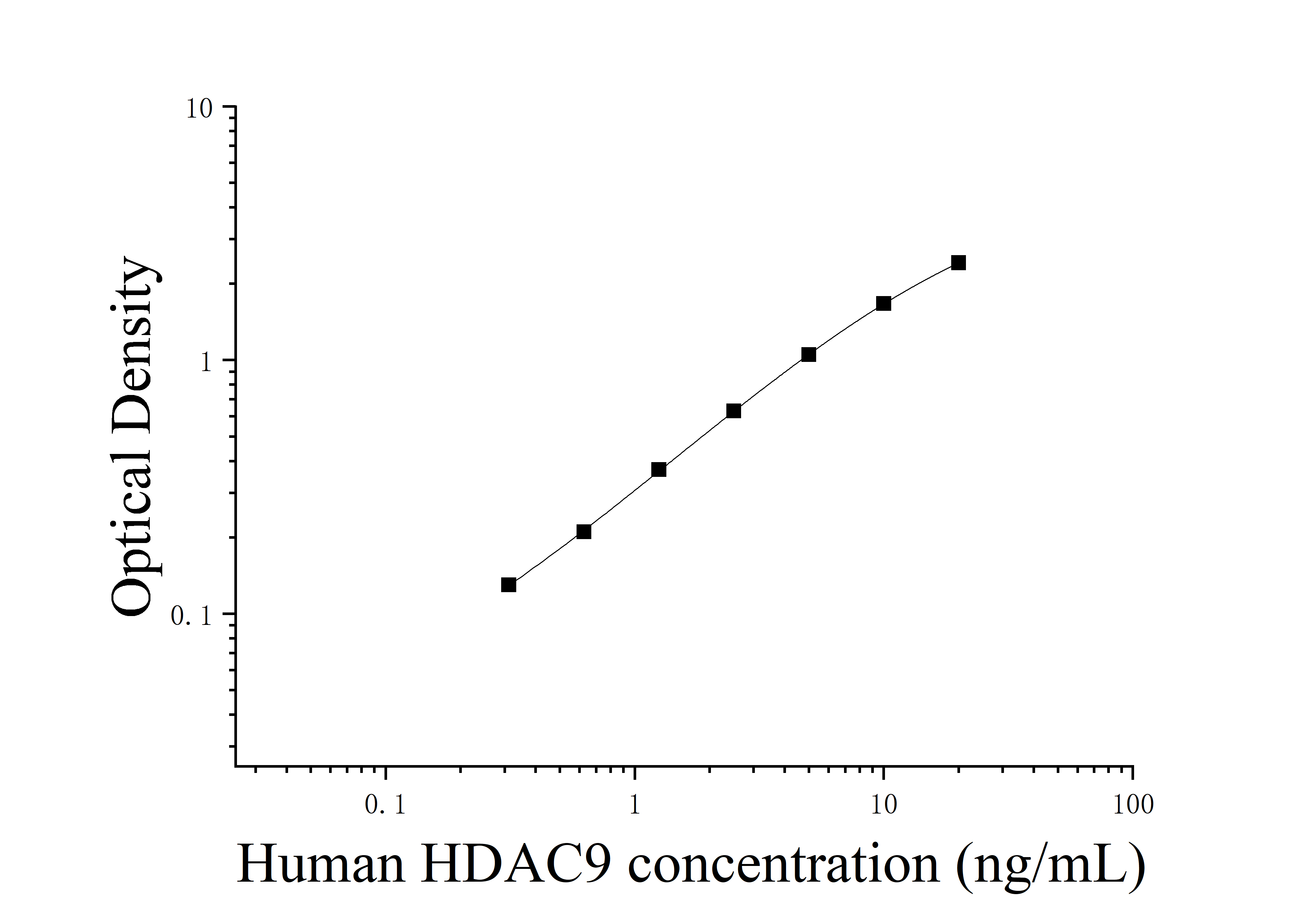 Human Histone Deacetylase 9 (HDAC9) ELISA Kit Human Histone Deacetylase 9 (HDAC9) ELISA Kit